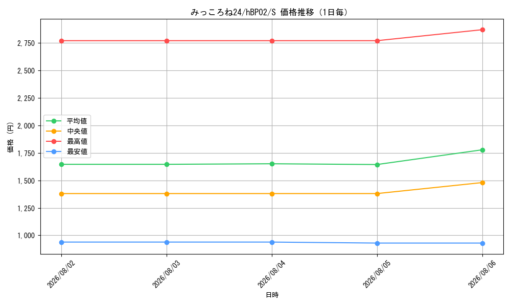 graph_card202717_series81102_rarity240006_day