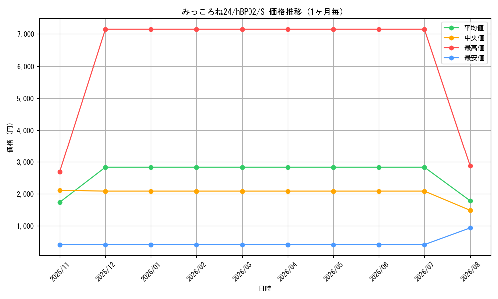 graph_card202717_series81102_rarity240006_month
