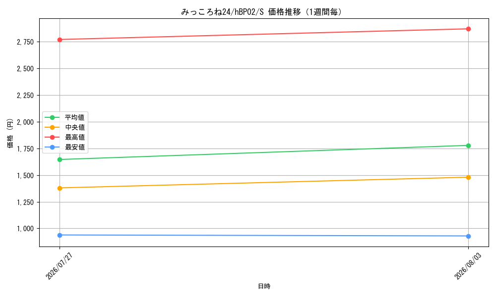 graph_card202717_series81102_rarity240006_week