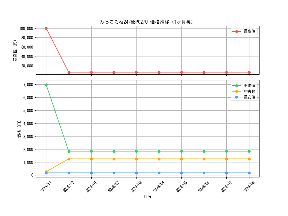 graph_card202717_series81382_rarity238875_month