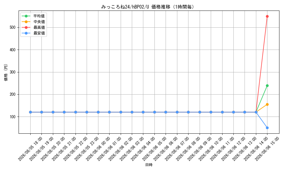 graph_card202717_series82175_rarity238875_hour