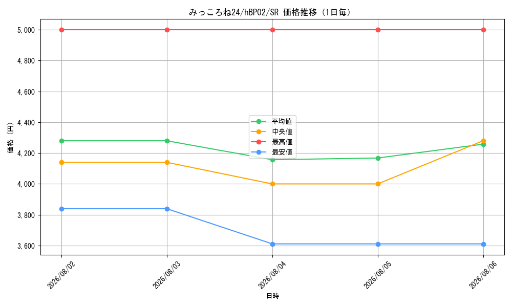 graph_card202717_series82175_rarity240012_day