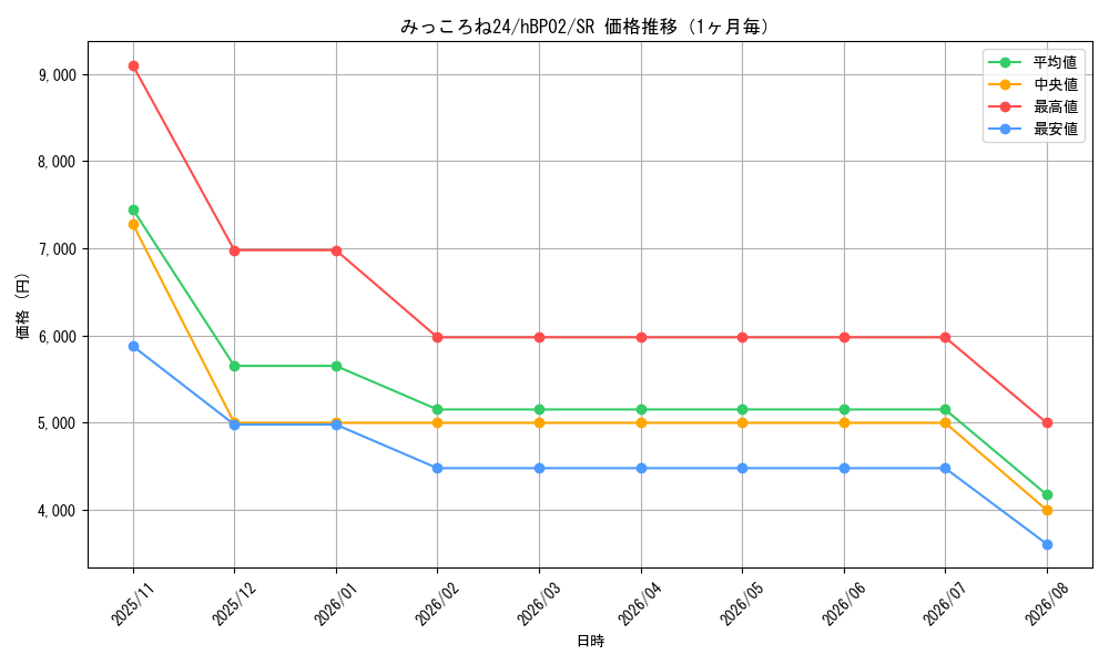 graph_card202717_series82175_rarity240012_month