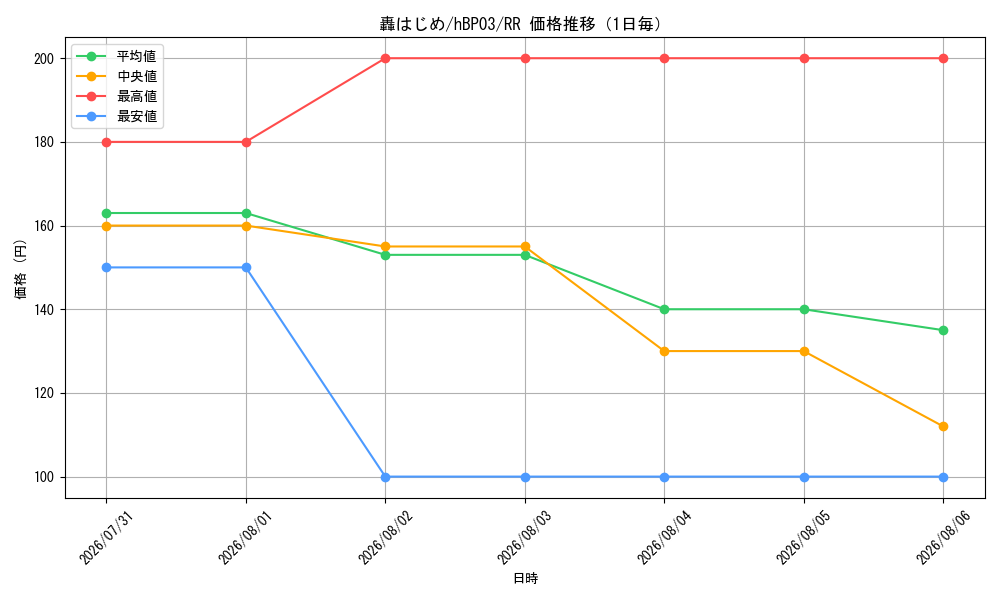 graph_card202733_series81057_rarity239054_day
