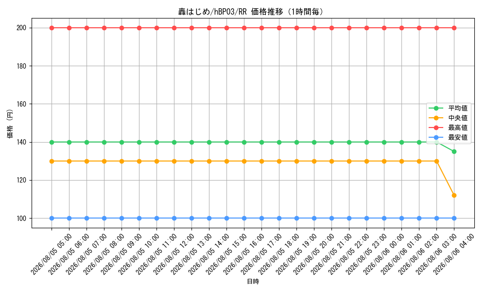 graph_card202733_series81057_rarity239054_hour