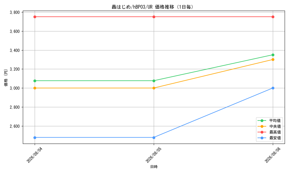 graph_card202733_series81057_rarity240158_day