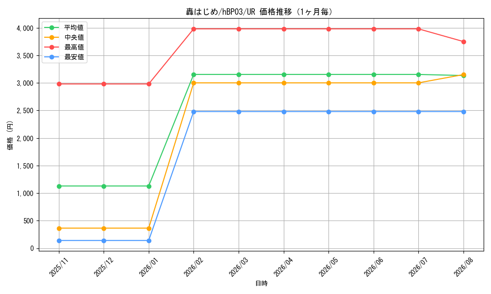 graph_card202733_series81057_rarity240158_month