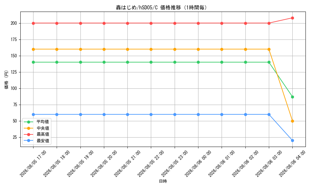 graph_card202733_series81092_rarity238873_hour