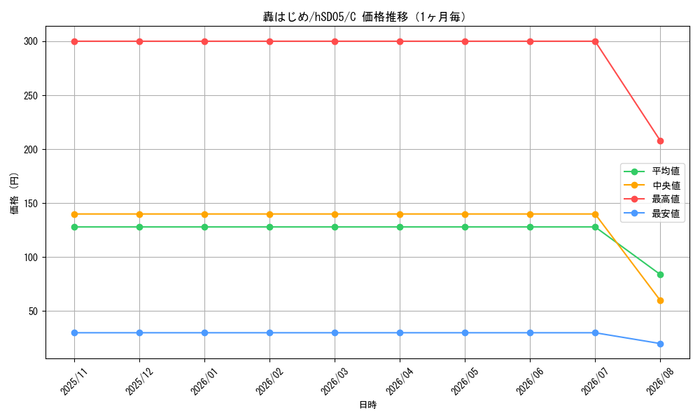 graph_card202733_series81092_rarity238873_month