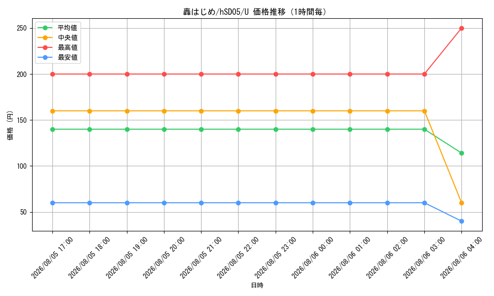 graph_card202733_series81092_rarity238875_hour