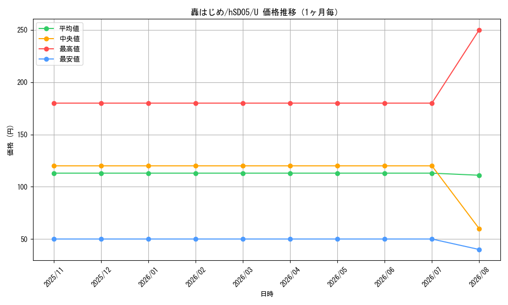 graph_card202733_series81092_rarity238875_month