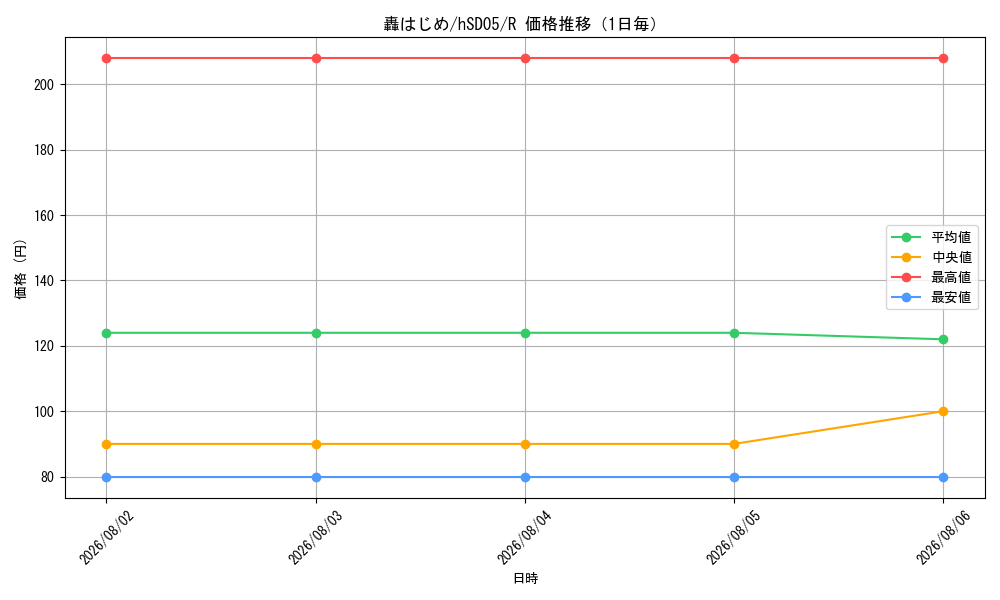 graph_card202733_series81092_rarity238950_day
