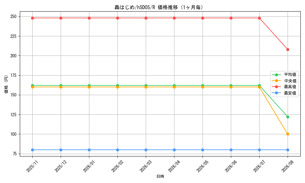 graph_card202733_series81092_rarity238950_month