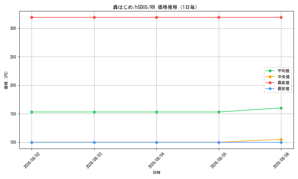 graph_card202733_series81092_rarity239054_day