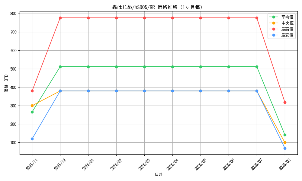 graph_card202733_series81092_rarity239054_month