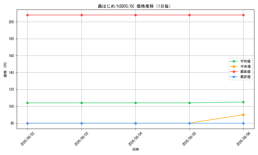 graph_card202733_series81092_rarity239910_day
