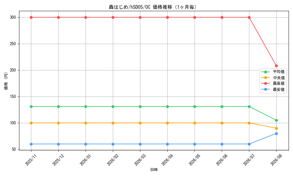 graph_card202733_series81092_rarity239910_month