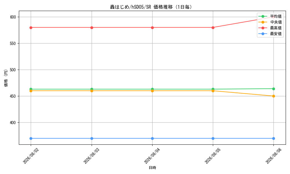 graph_card202733_series82791_rarity240012_day