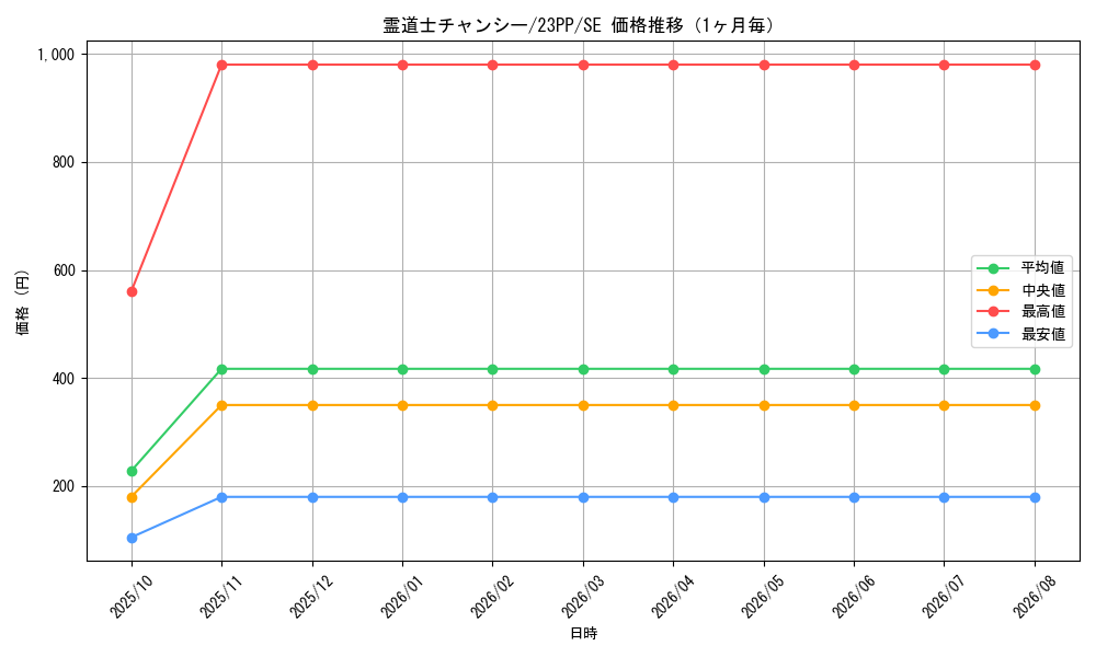 graph_card2031_series3109_rarity5_month