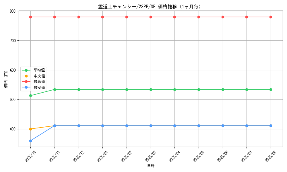 graph_card2031_series3109_rarity604_month