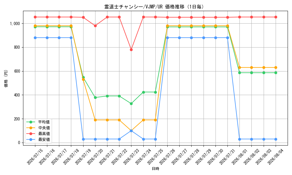 graph_card2031_series4444_rarity7_day