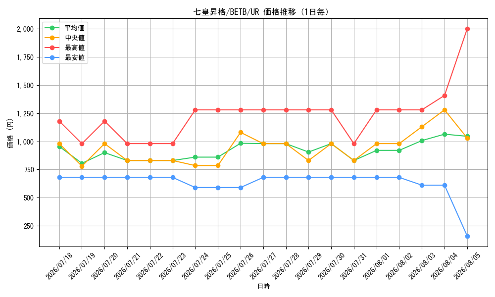 graph_card2157_series8681841_rarity7_day