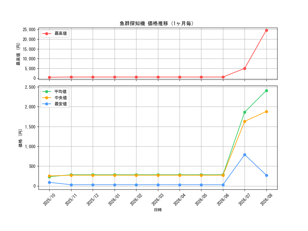 graph_card2163_month