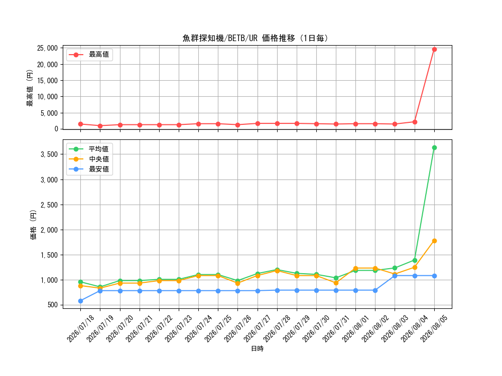 graph_card2163_series8681841_rarity7_day
