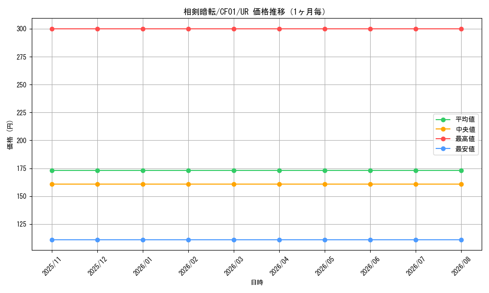 graph_card2380_series1019_rarity7_month