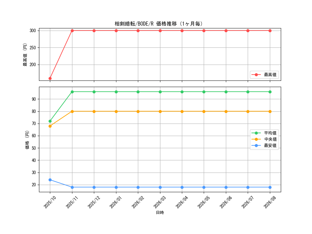 graph_card2380_series5224_rarity62_month