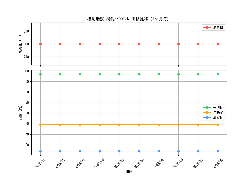 graph_card2384_series5224_rarity1_month