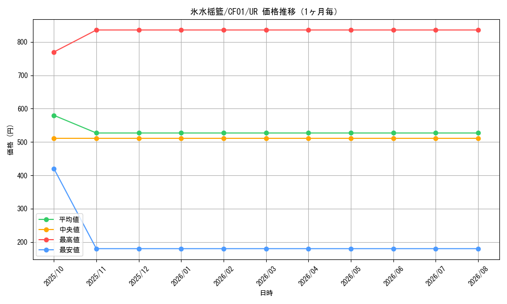 graph_card2407_series1019_rarity7_month