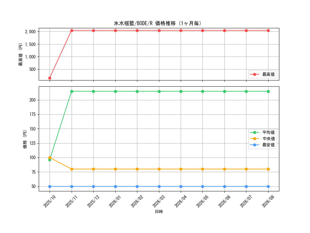 graph_card2407_series5224_rarity62_month