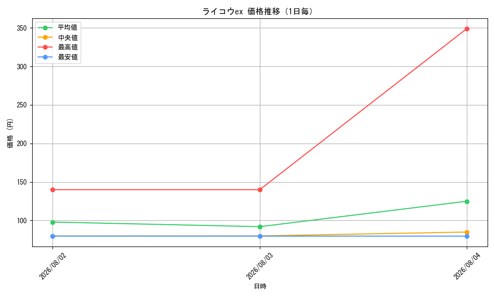 graph_card26210_day
