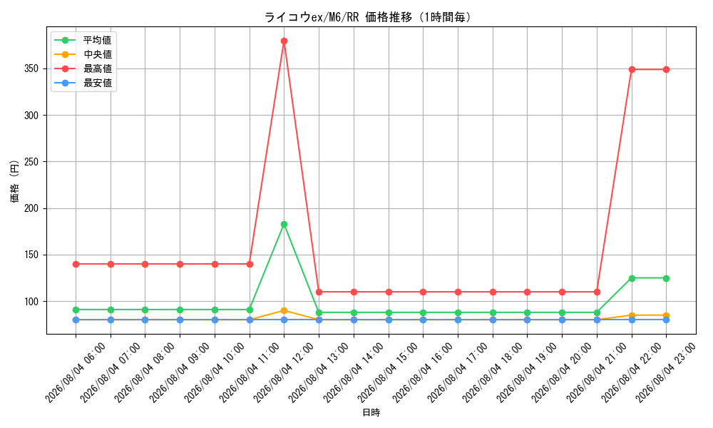 graph_card26210_series8906807_rarity73311_hour