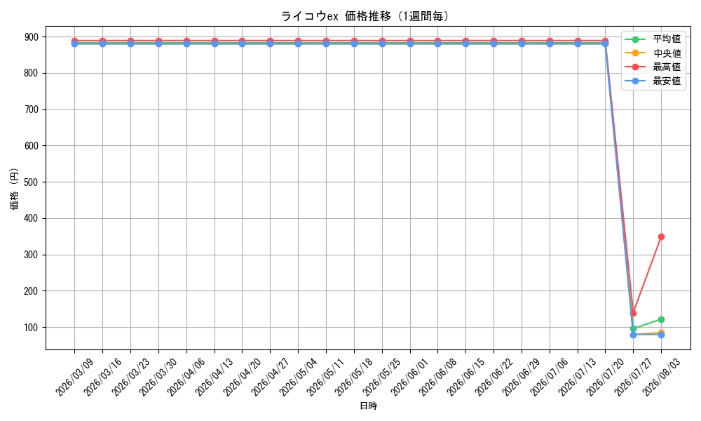 graph_card26210_week