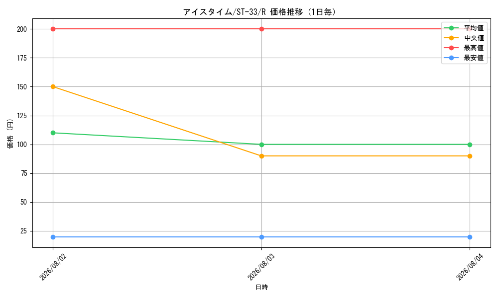 graph_card2873518_series8543909_rarity122622_day