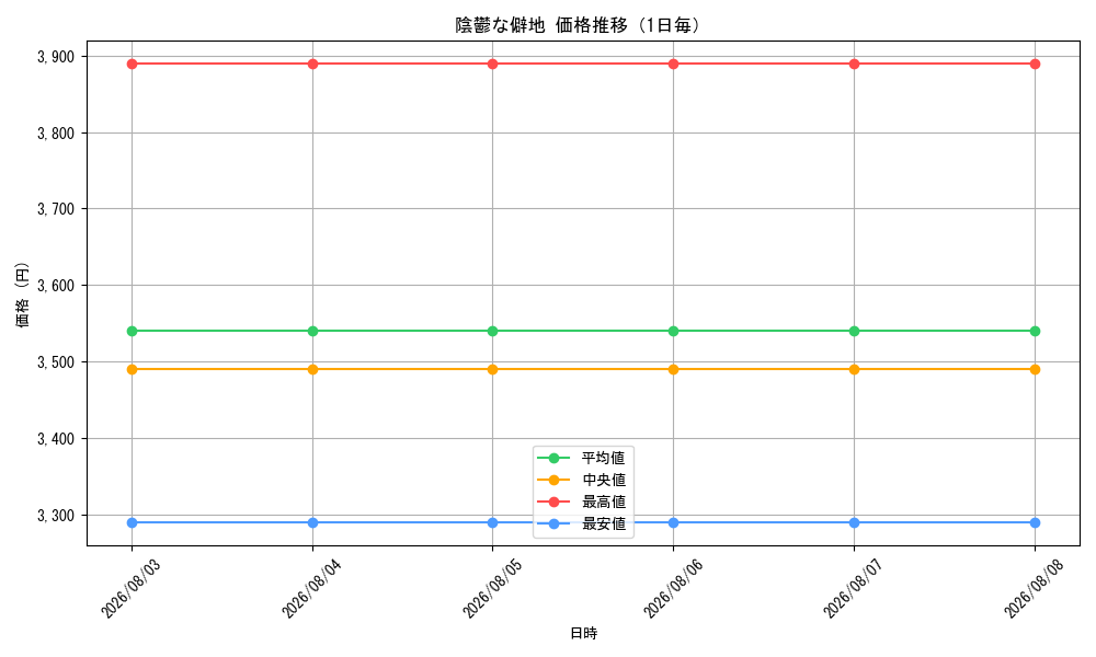 graph_card287589_day