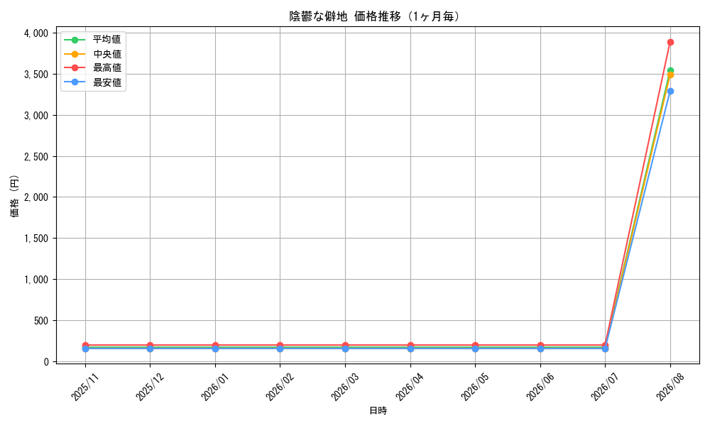 graph_card287589_month