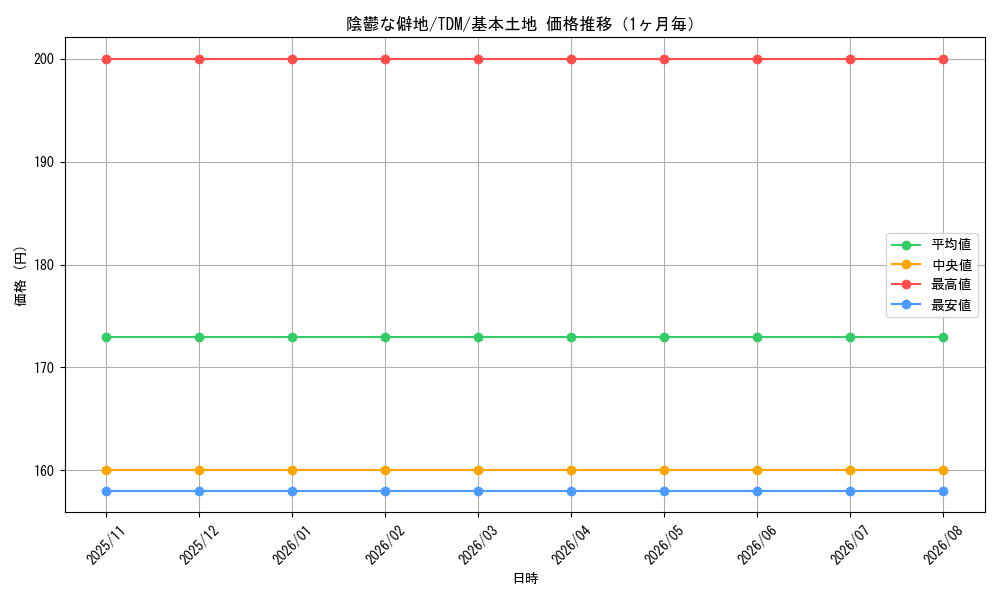 graph_card287589_series165565_rarity323737_month