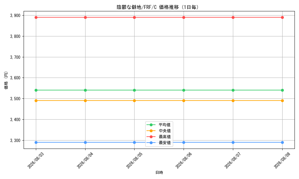 graph_card287589_series178712_rarity323480_day