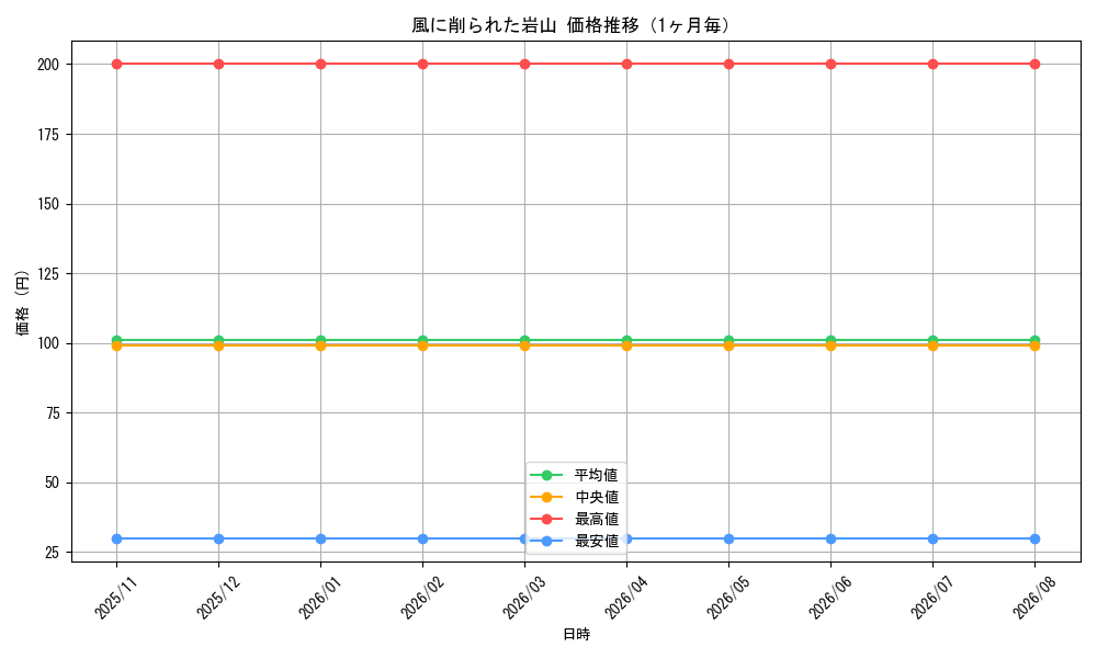graph_card287606_month