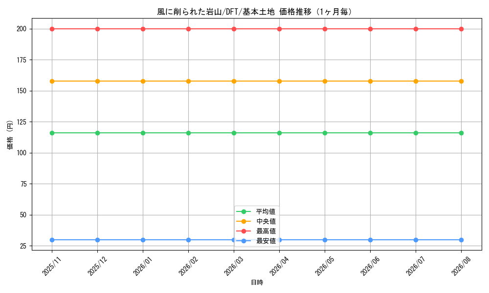 graph_card287606_series165981_rarity323737_month
