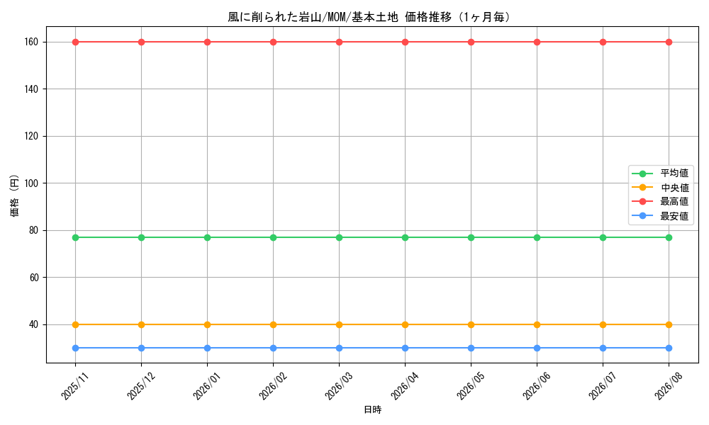 graph_card287606_series169165_rarity323737_month