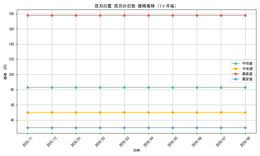 graph_card293519_month