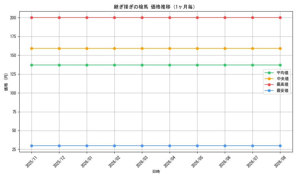 graph_card293531_month