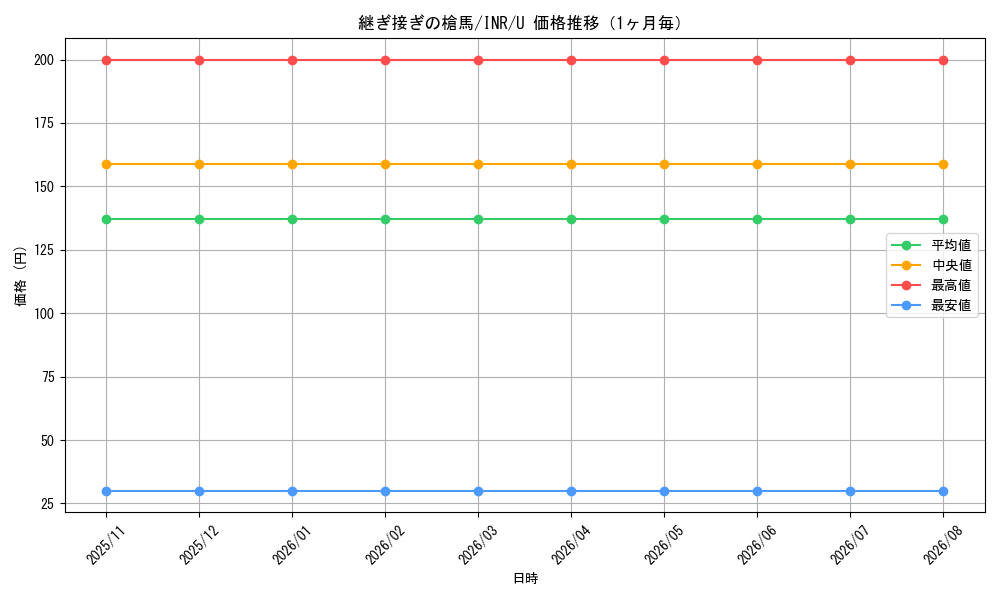 graph_card293531_series179055_rarity323478_month