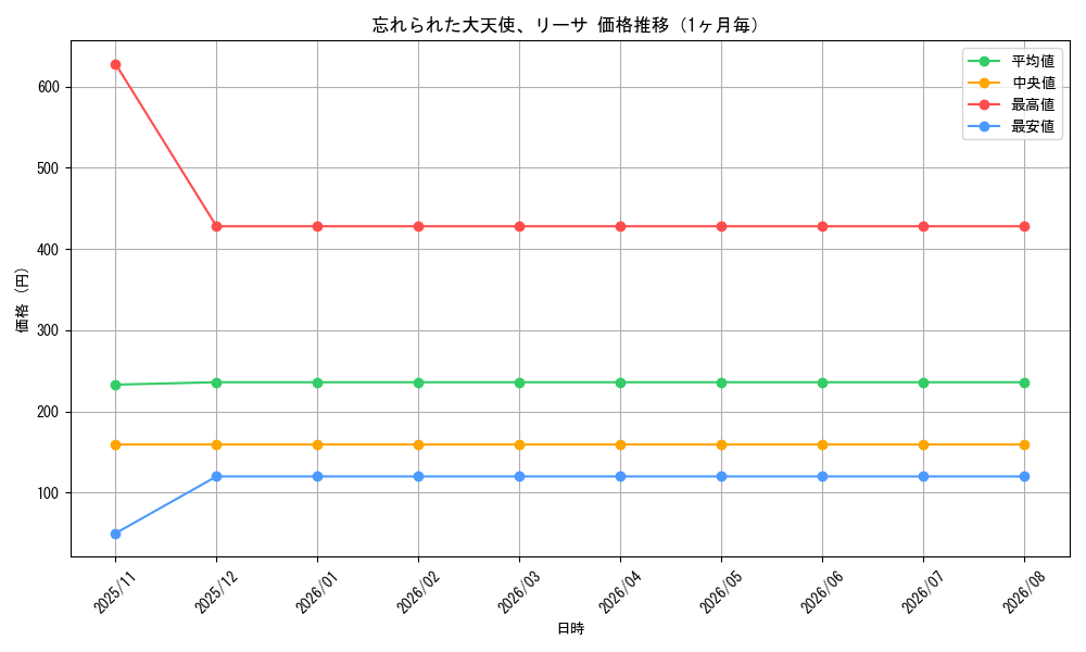 graph_card294123_month