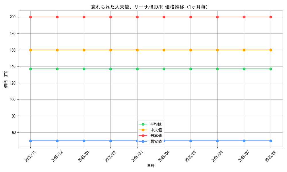 graph_card294123_series172121_rarity323476_month