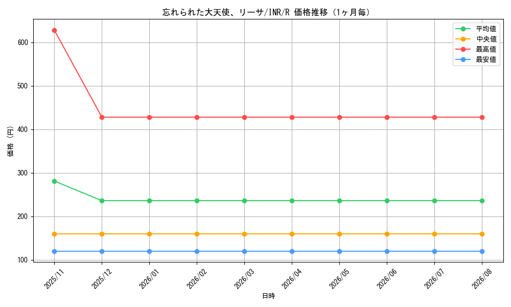 graph_card294123_series179055_rarity323476_month